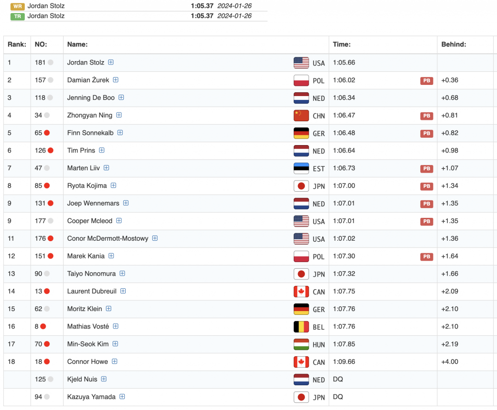 Ковзанярський Спорт. Кубок Світу 2025/26. Етап 1. Солт Лейк Сіті